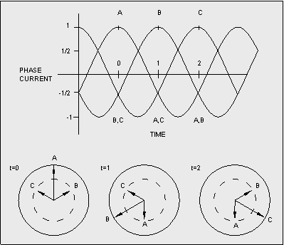 drawing showing a rotating magnetic field