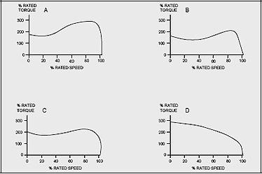 examples of Torque-Speed Graphs of Design A, B, C, D Motors
