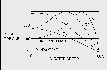 example of Wound Rotor Torque-Speed Graph for Various External Resistances