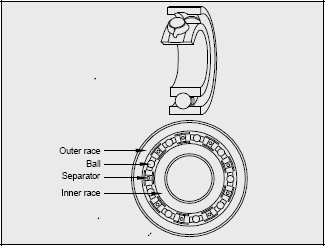 diagram showing the construction of an antifriction bearing