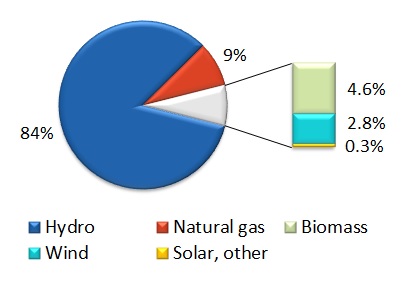 Pie Chart of British Columbia’s installed electric capacity mix (2014): hydro 84%, natural gas 9%, biomass 4.6%, and others less than 3%