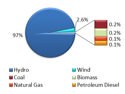 Pie Chart showing Manitoba’s installed capacity mix (2015): hydro 97%, wind 2.6%, and others less than 0.3%