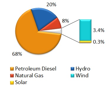 Pie Chart showing Northwest Territories’ installed capacity mix (2015): diesel 68%, hydro 20%, natural gas 8%, and others less than 4%