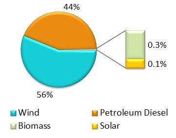 Pie Chart showing Prince Edward Island’s installed capacity mix (2015): wind 56%, petroleum diesel 44%, and others less than 1%