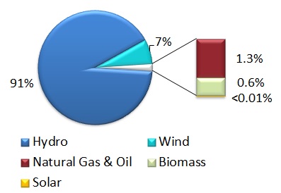 Pie Chart showing Quebec’s installed capacity mix (2015): hydro 91%, wind 7%, and others less than 2%