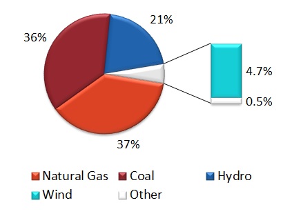 Pie Chart of Saskatchewan’s installed electric capacity mix (2015): natural gas 37%, coal 36%, hydro 21%, wind 4.7%, and other less than 1%