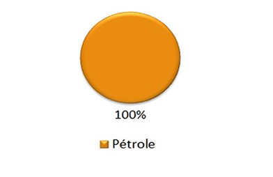 Pie Chart showing Nunavut’s installed capacity mix (2015): diesel 100%