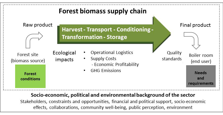 Illustration of the work done during the project