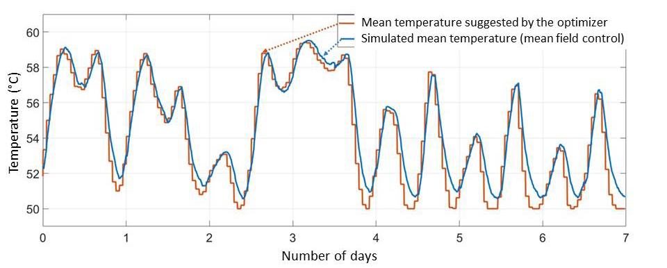 Changes in the mean temperature of the water heater population with mean field control over 400 houses