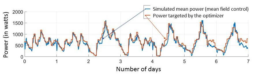 Mean power consumed by the water heater population with mean field control over 400 houses