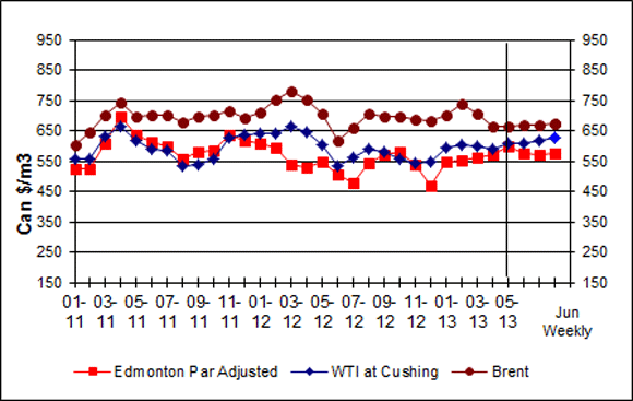 Crude Oil Price Comparisons