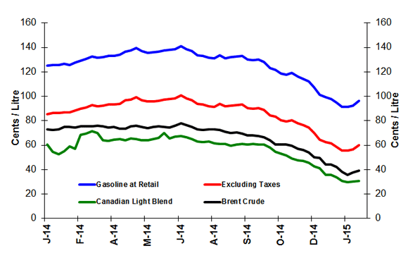 Crude Oil and Gasoline Price Comparison