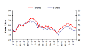 Wholesale prices between Toronto and Buffalo