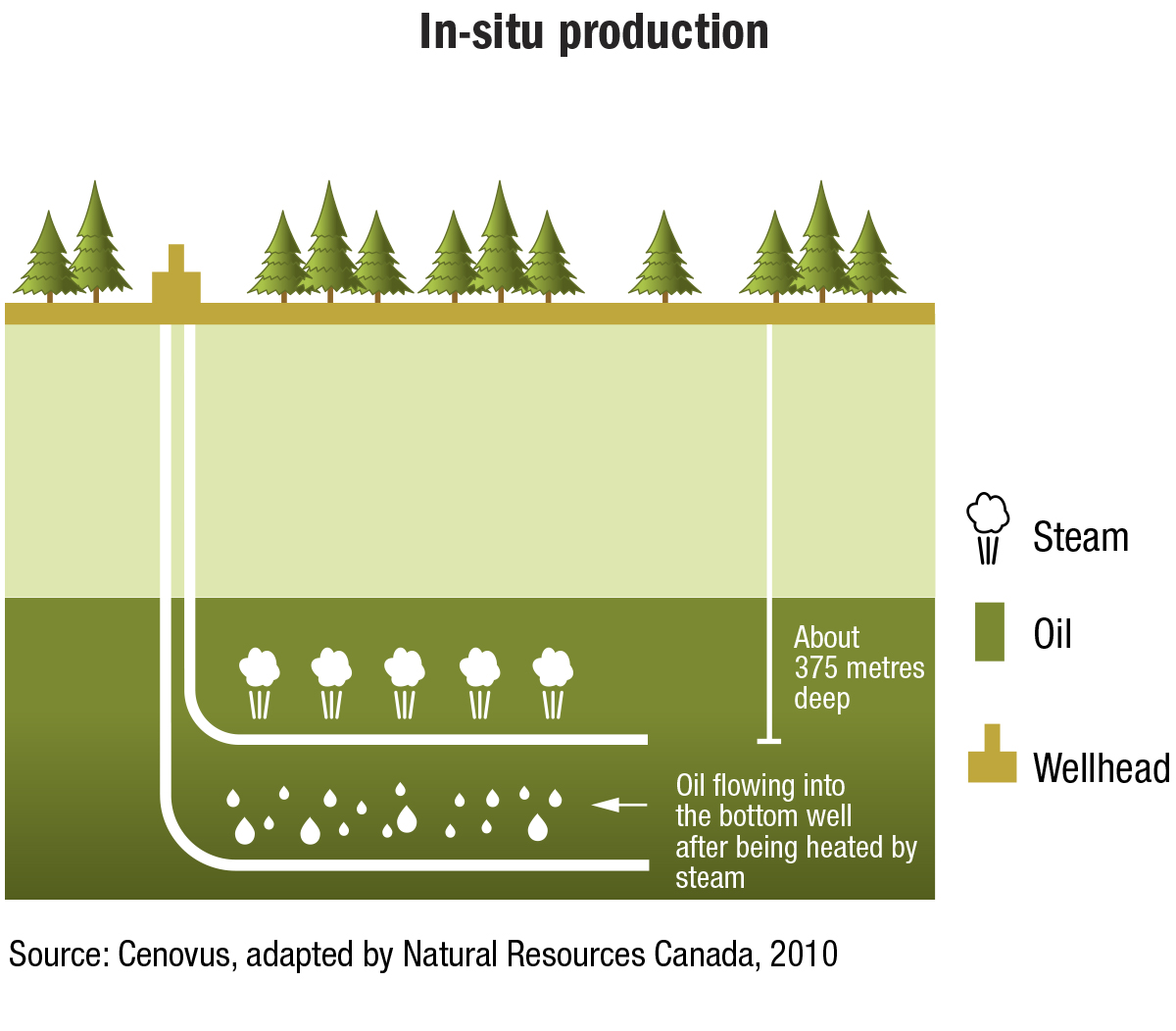 In situ. Natural resources Oil. Natural resources (Land). Production of natural resources.