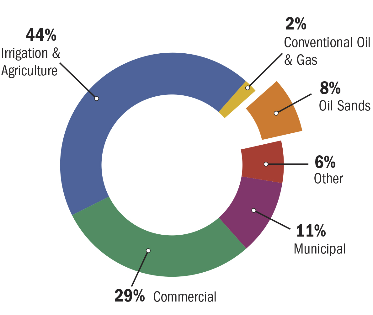 Alberta’s Water Allocation in 2012 by Sector