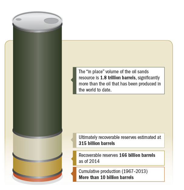 breakdown of oil sands reserves