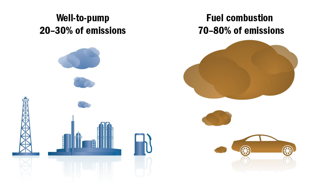 Life cycle GHG emission for various sources of crude oil