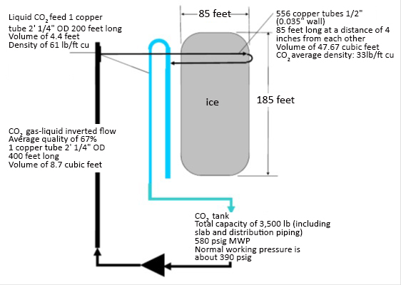 Diagram of an arena refrigeration system with CO2 under the slab of ice