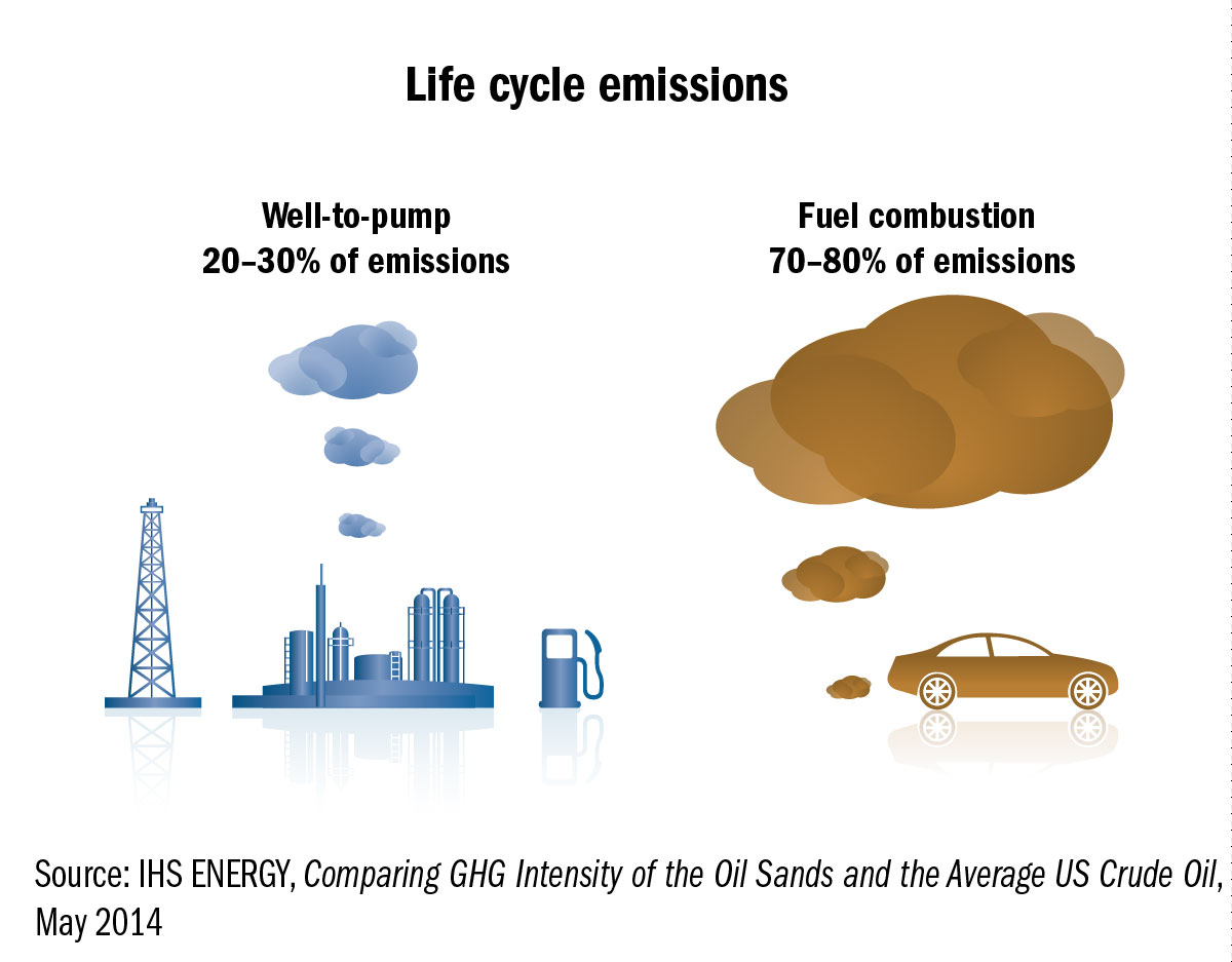 Life cycle emissions