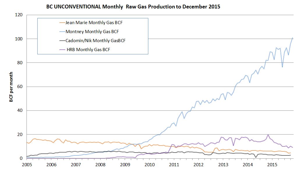 BC Unconventional Monthly Raw Gas Production to December 2014