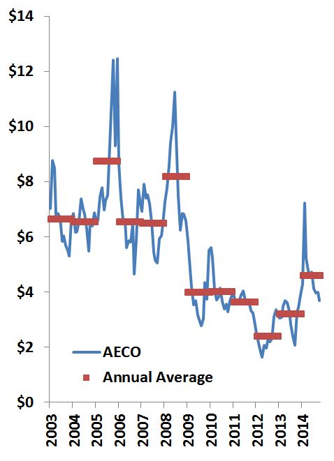 Figure 1 - Natural Gas Prices (AECO)