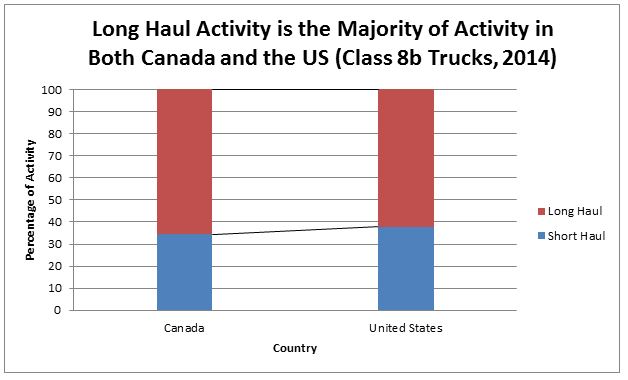 Long Haul Activity is the Majority of Activity in Both Canada and the US (Class 8b Trucks, 2014)