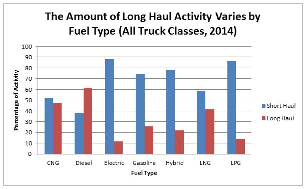 The Amount of Long Haul Activity Varies by Fuel Type (All Truck Classes, 2014)