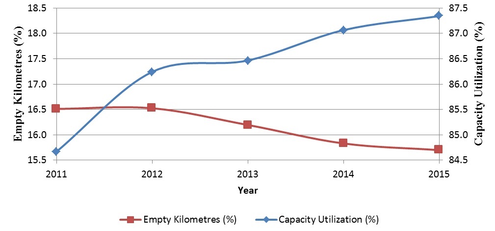 Percentage of empty kilometres has been reduced from 2011 to 2015 as capacity utilization increases among SmartWay Truck Partners