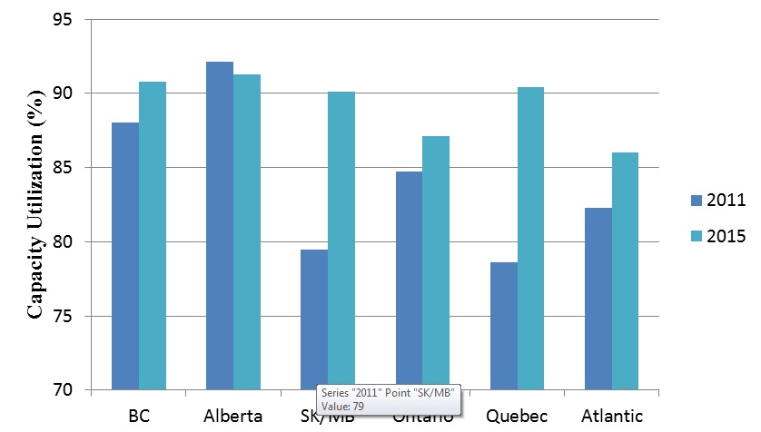 Capacity Utilization Percentage in Class 8b diesel trucks has increased from 2011 to 2015 in most provinces for Canadian SmartWay Truck Partners
