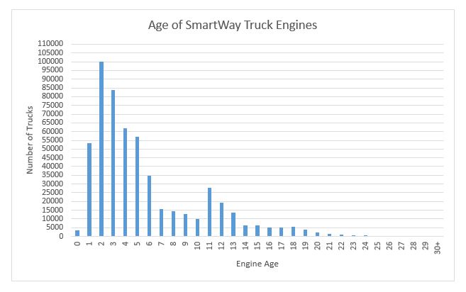 SmartWay-registered trucks are getting newer