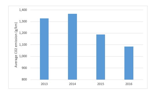 CO<sub>2</sub> emissions in grams per kilometre have gone down for Canadian SmartWay logistics companies between 2014 and 2016 in all modes of transport