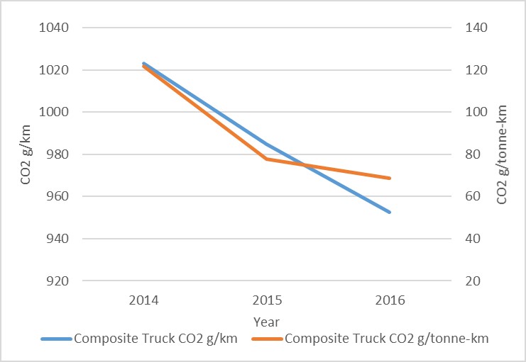 Truck fleets hired by SmartWay Shippers are reducing their CO<sub>2</sub> emissions