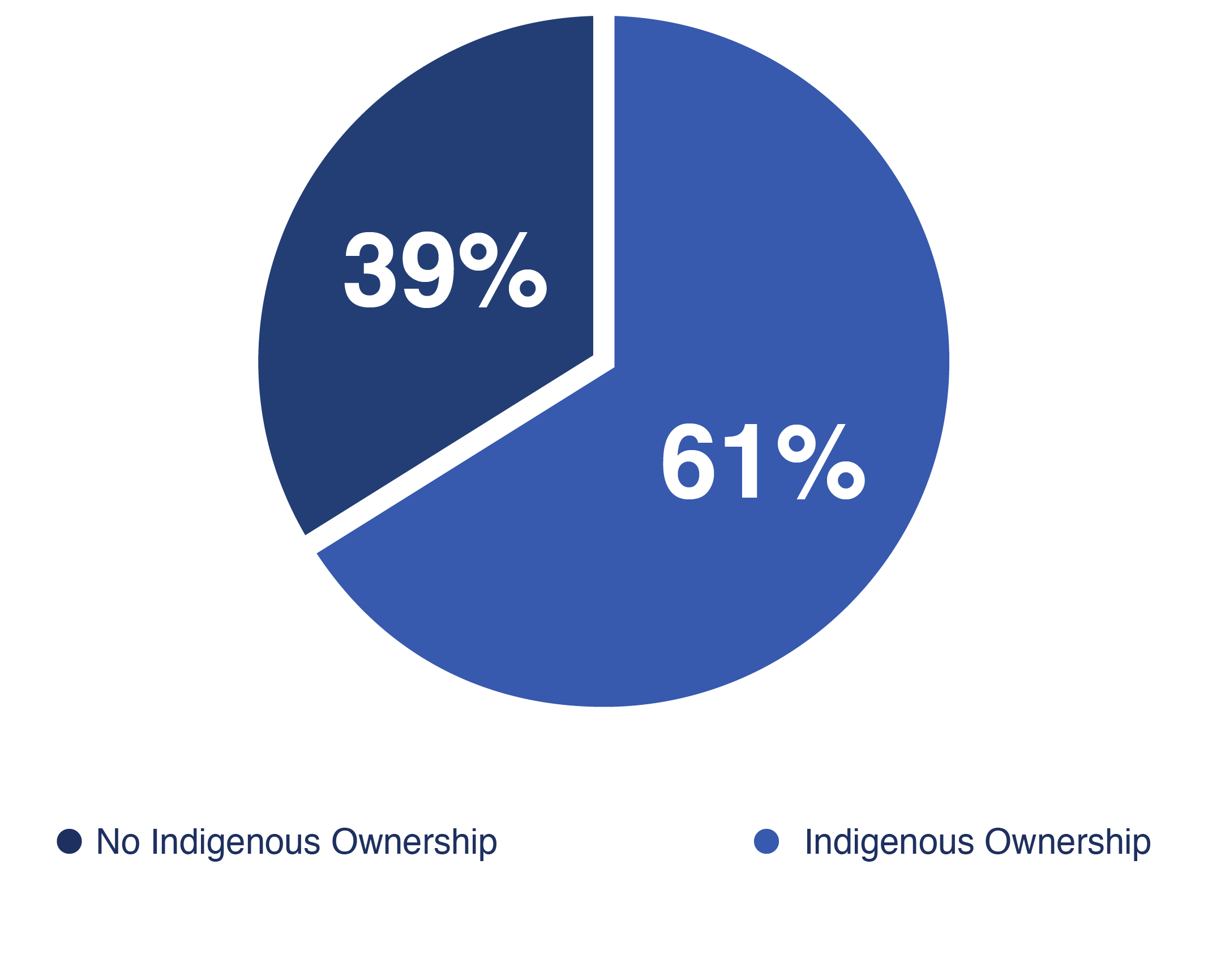 Pie chart: Projects with Indigenous ownership