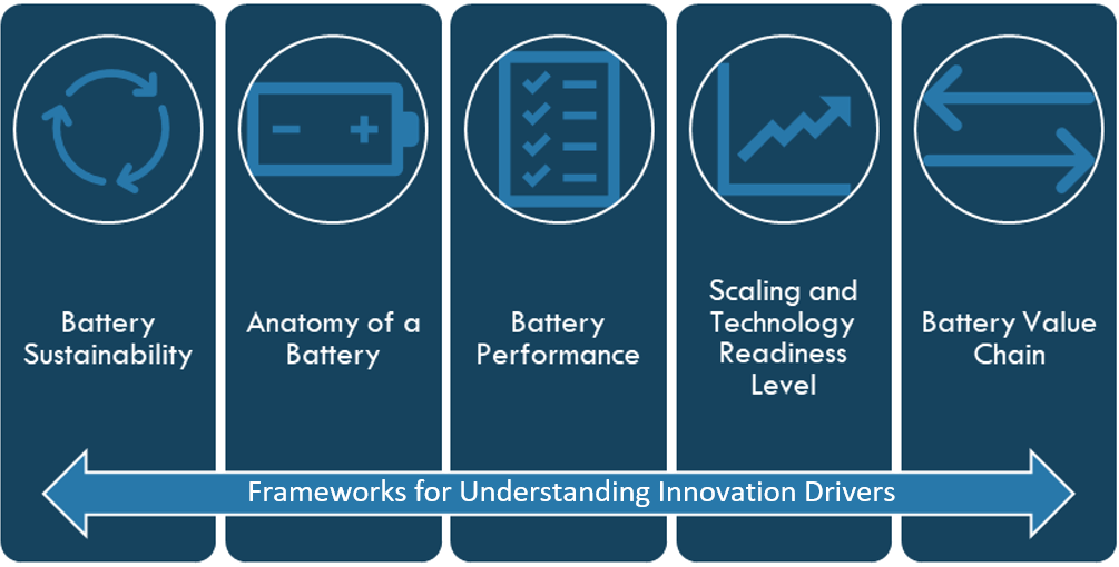 Frameworks for understanding Innovation Drivers