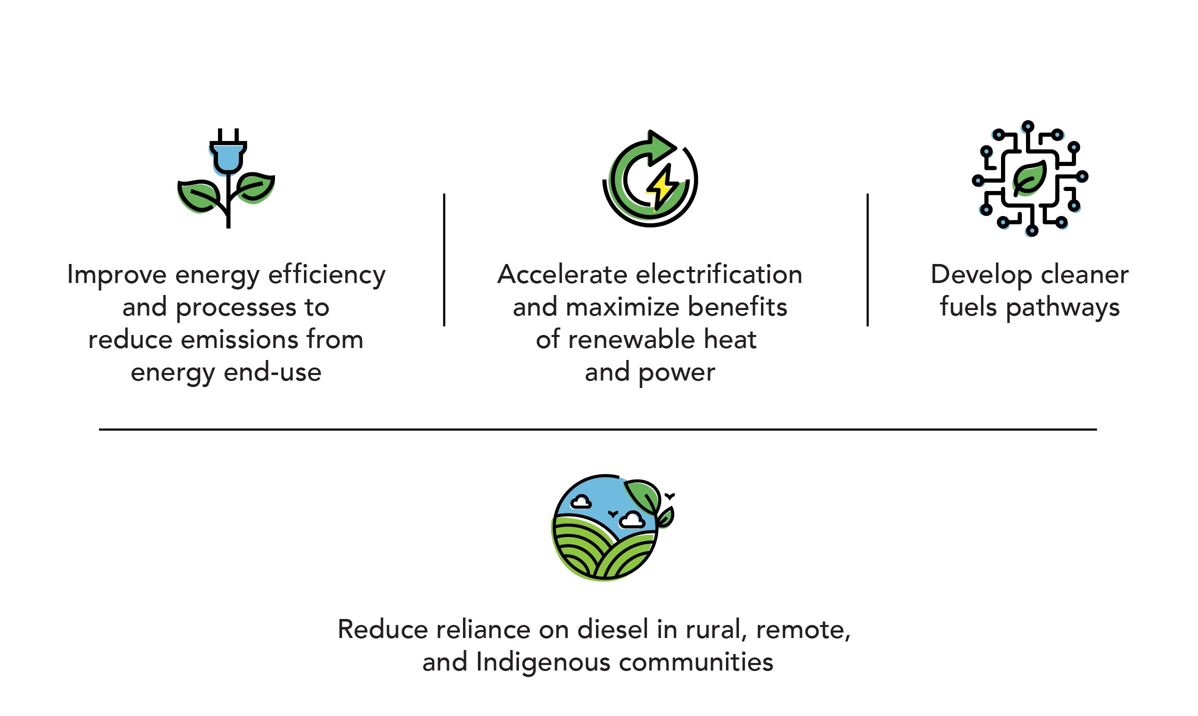 Office of Energy Research and Development’s missions