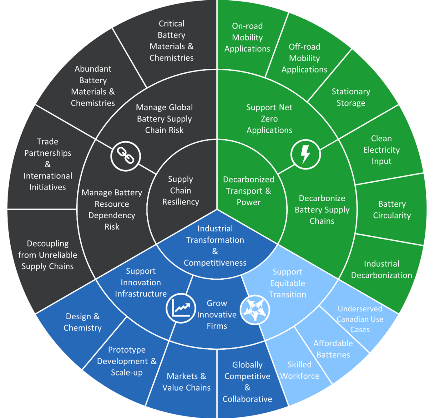 A circle segmented in 3 equal parts showing innovation drivers.