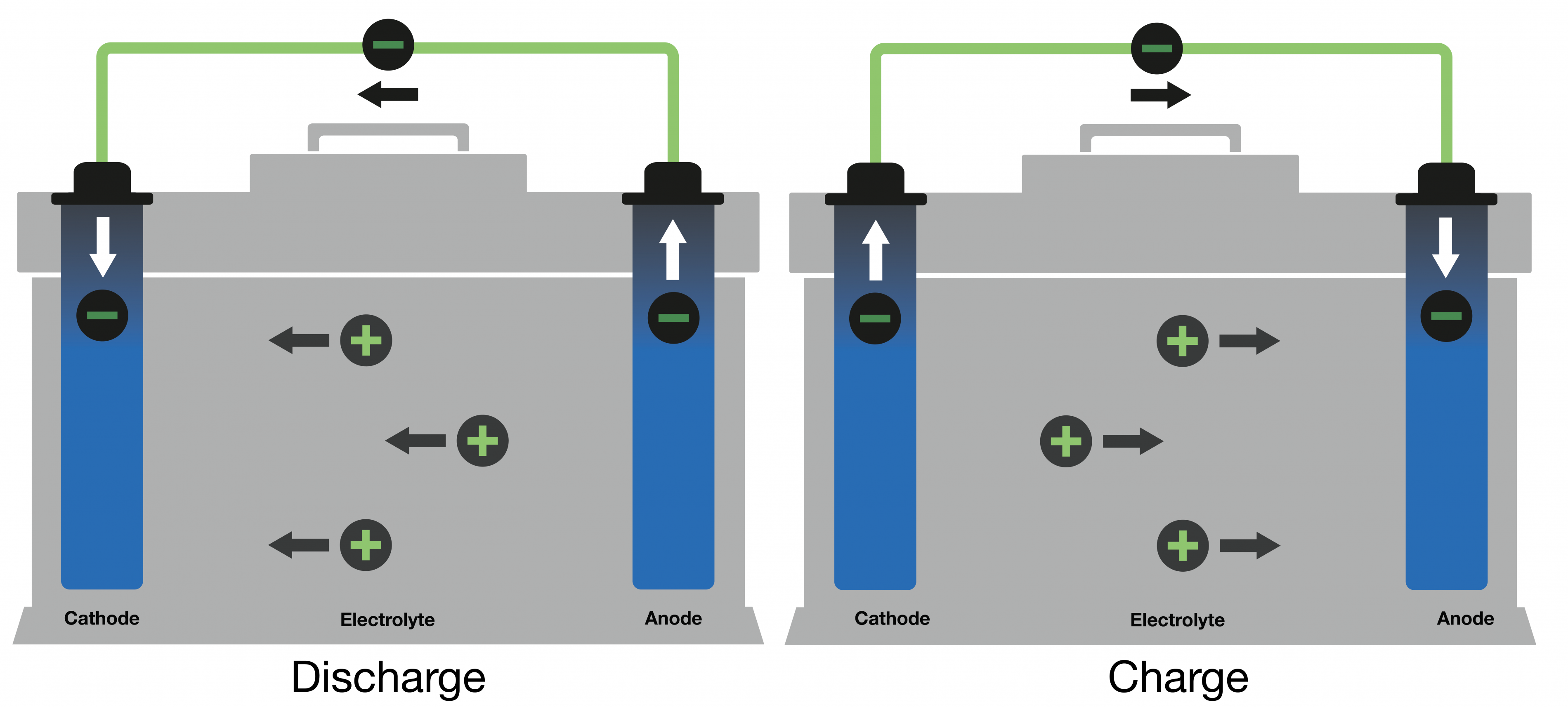 A diagram of a battery showing the path of ions from anode to cathode during discharge and from cathode to anode during charge.