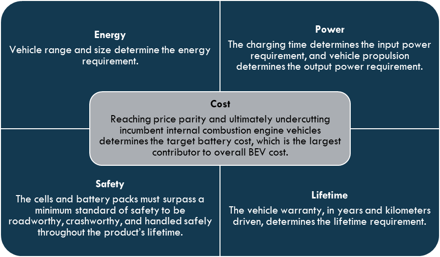 Key requirements for a passenger battery EV