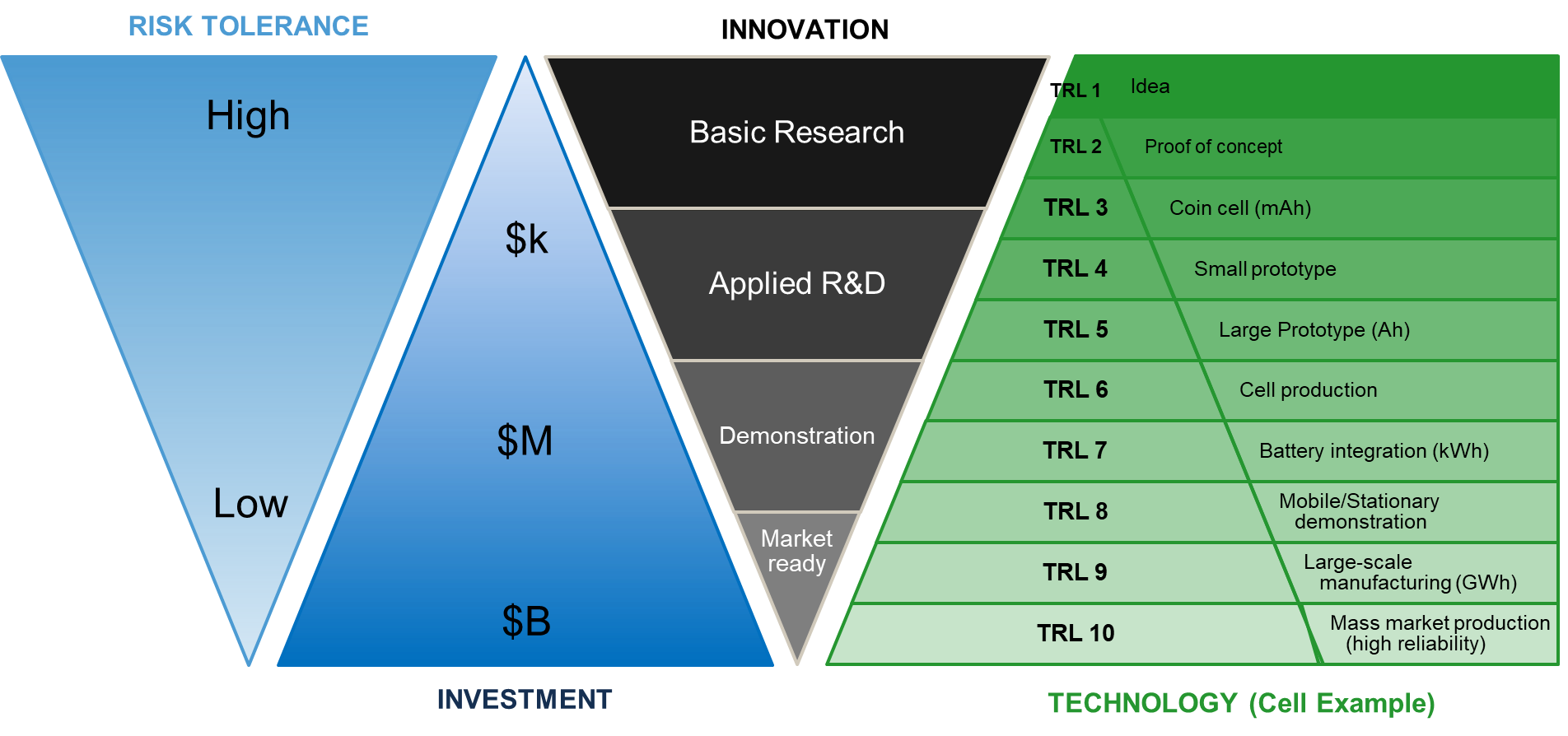 Technology Readiness Level Scale for BEV Battery Applications, adapted from Frith et al