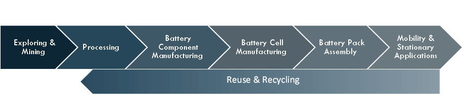 Framework of battery value chain segmenting into areas for investment