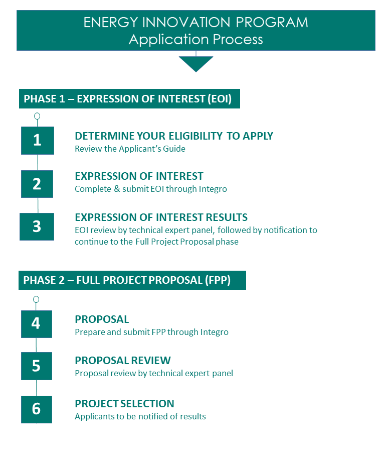 PHASE 1 – EXPRESSION OF  INTEREST (EOI)