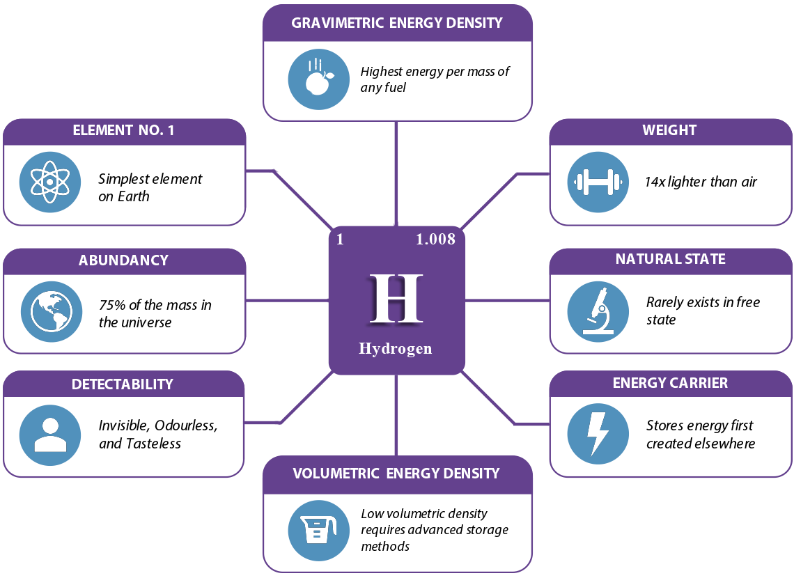 Energy from hydrogen: the basics