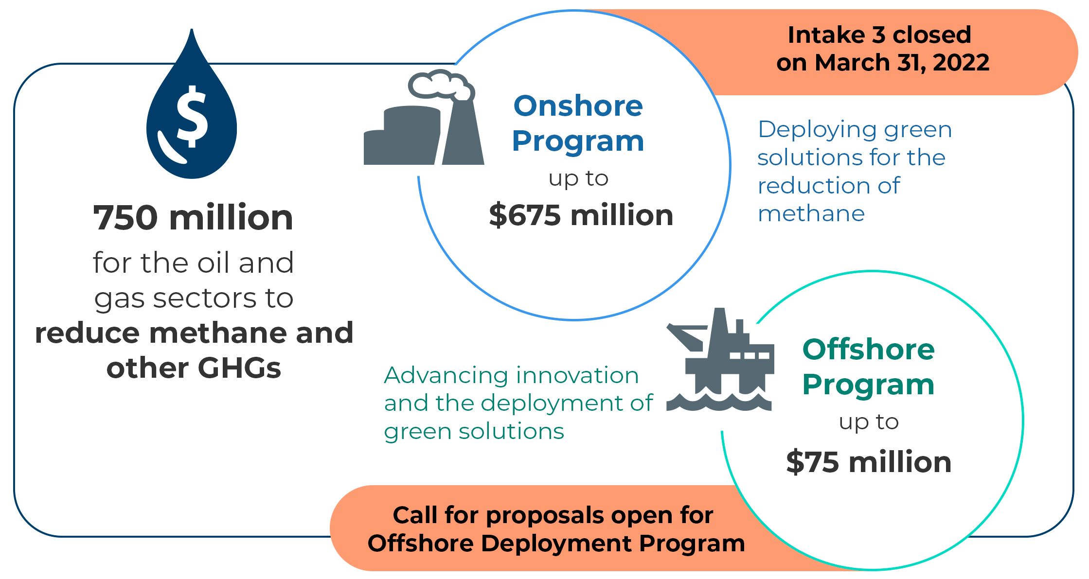 Up to $675 million for the Onshore Program and up to $75 million for the Offshore Program.
