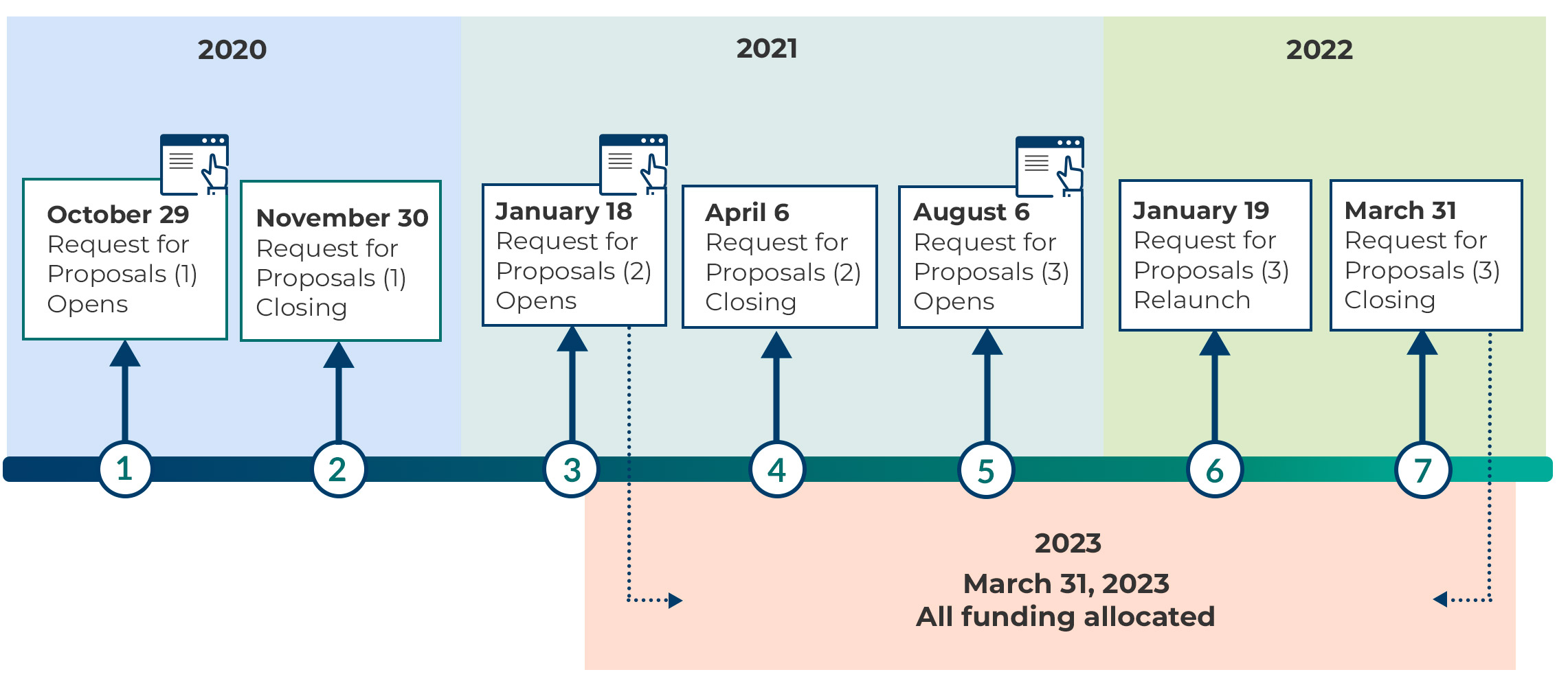Timeline graphic that shows the keys dates of the ERF Onshore Program