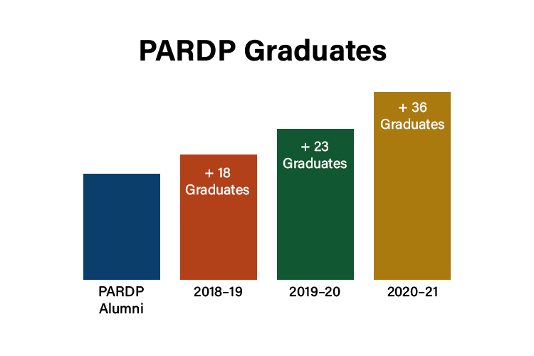 18 graduates between 2018-2019, 23 graduates between 2019-2020, 36 graduates between 2020-2021