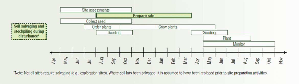 A chart depicting a timeline for completing critical tasks for successful planting.