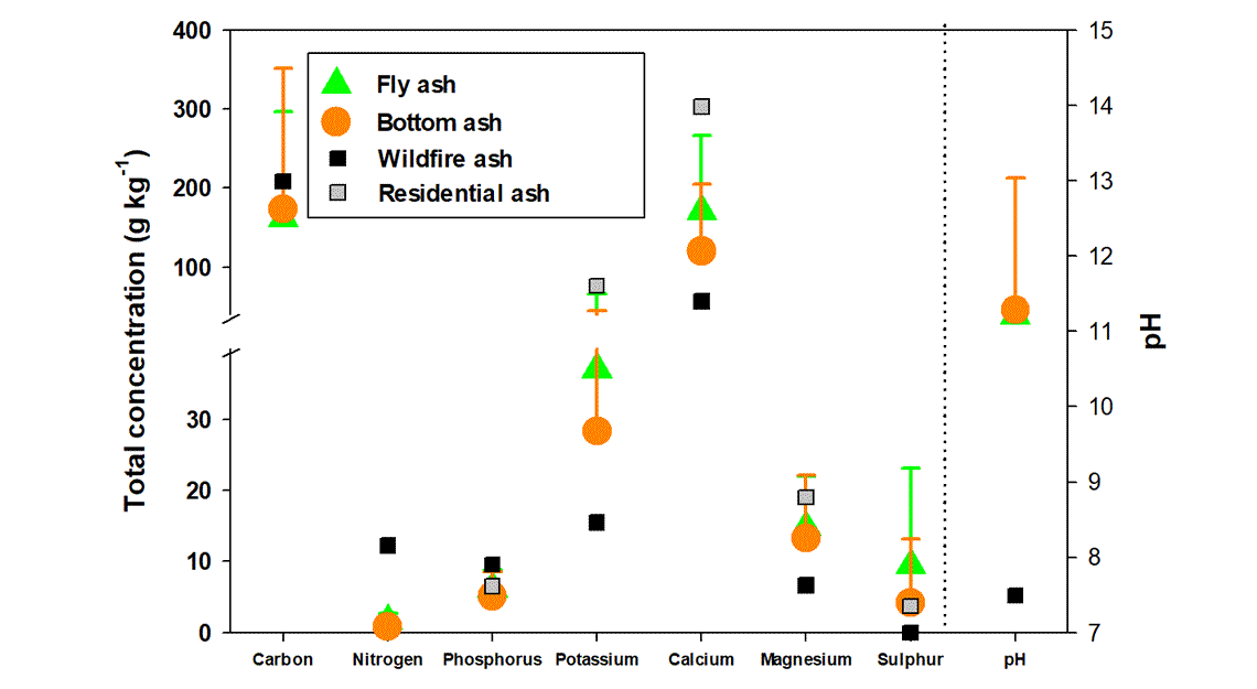 Graph showing in grams per kilogram that fly, bottom, wildfire and residential ash nitrogen, sulphur and phosphorus concentrations were generally lower in comparison to magnesium, potassium and calcium, described below.
