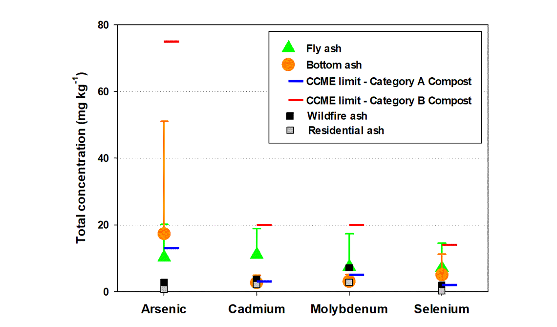 Graph showing in milligrams per kilogram that mean concentrations of arsenic, cadmium, molybdenum and selenium for fly, bottom, wildfire and residential ash were all less than Category B Compost limits, described below. 