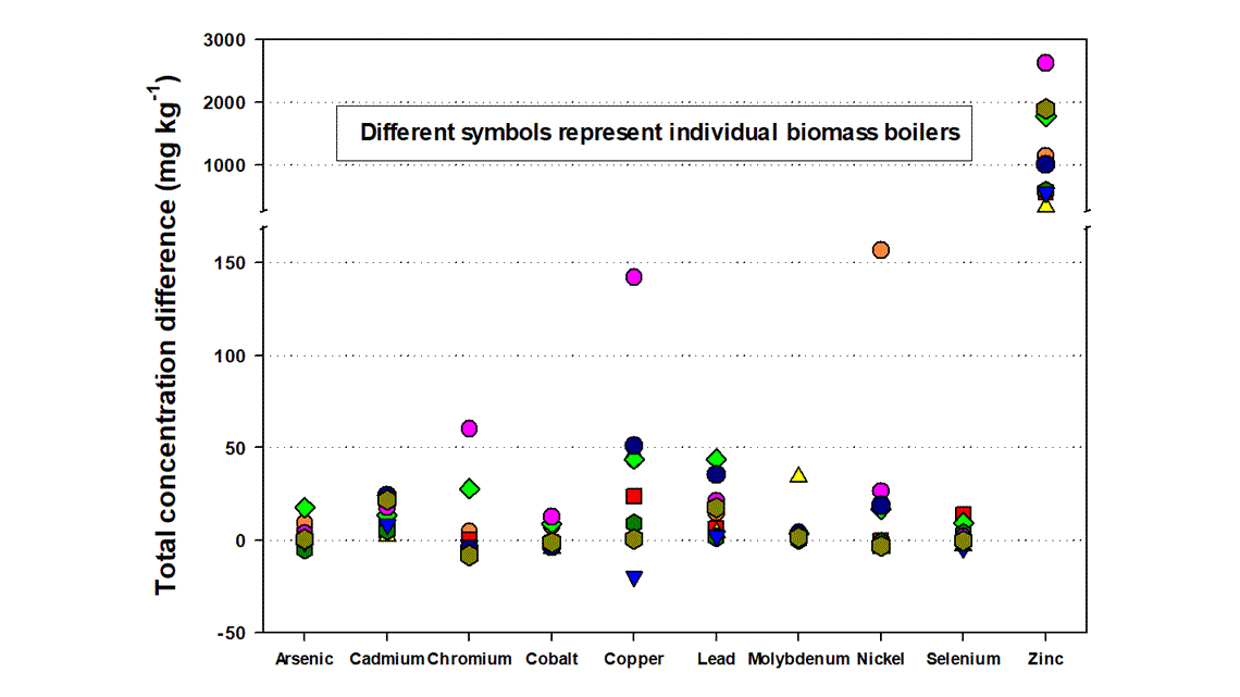 Graph showing that trace element concentrations in fly ash were predominately greater than in bottom ash for samples from the same biomass boiler, described below.