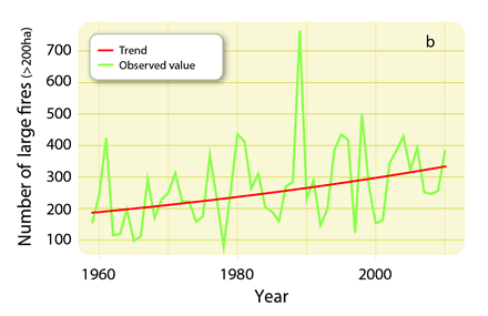 Figure 1b – Graph showing trends in the number of large (>200 ha) wildland fires for the period 1959–2010.